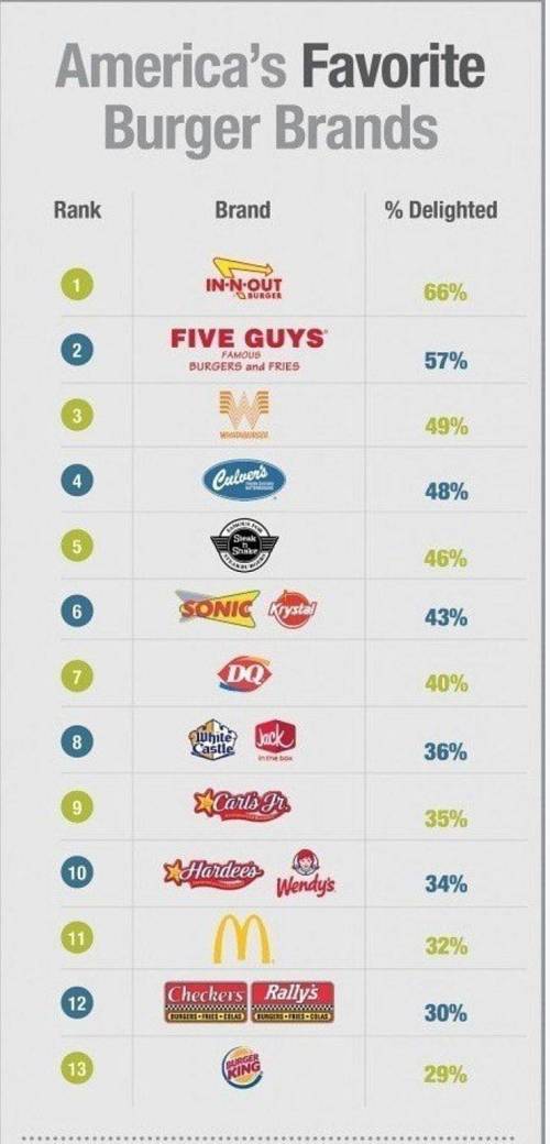 미국내 햄버거 브랜드 선호도 조사.jpg