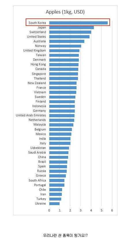 국가별 사과 가격.jpg