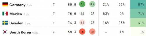 ??? : 한국 16강 갈 확률 완전 혜자 아니냐?