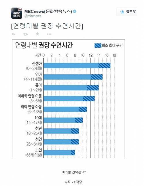 수면시간 7시간 부족하다 vs 적당하다.jpg