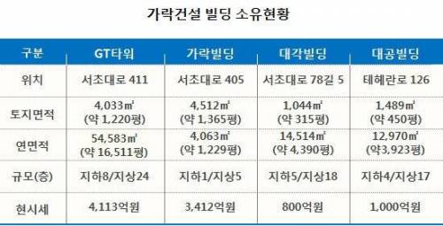 강남역 개인 건물주 1위, 2위.jpg