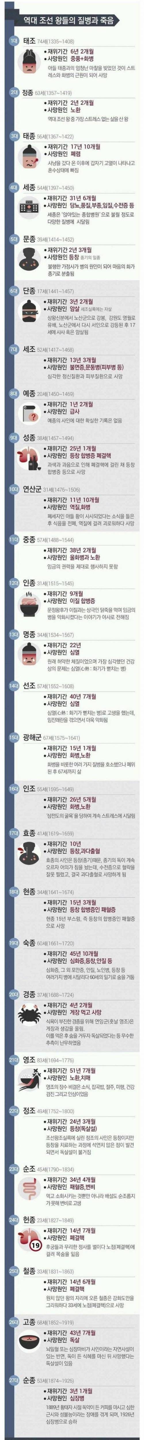 역대 조선왕들의 사망원인.jpg