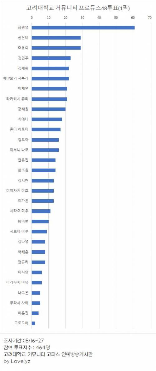 프듀 48 고려대 적중률 클라스.jpg