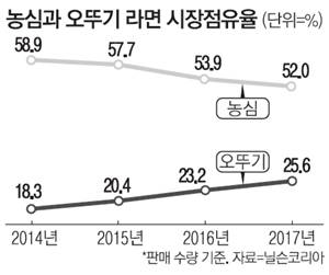 라면시장 점유율 회복을 위한 농심의 승부수.jpg