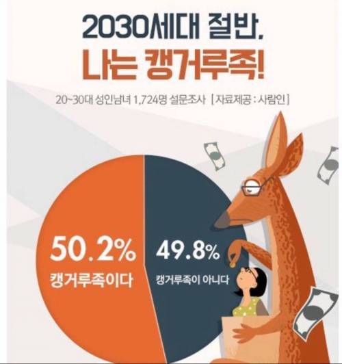 2030세대 절반 캥거루족.jpg