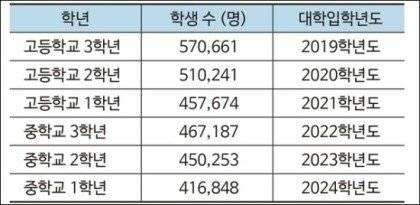 수험생수 2년만에 11만명 감소.jpg