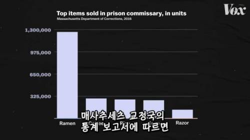 [스압] 미국 교도소에서 라면이 인기 있는 이유.jpg