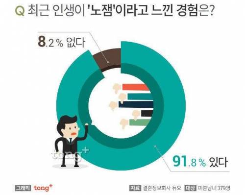 직장인 90％ 이상이 느끼고 있다는 이것.jpg