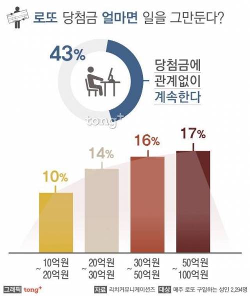 로또 당첨금 얼마면 일을 그만둔다?.jpg