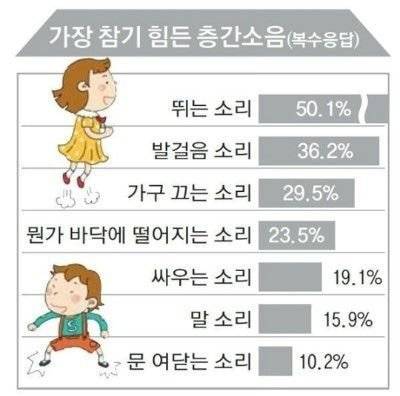 가장 참기 힘든 층간소음.jpg