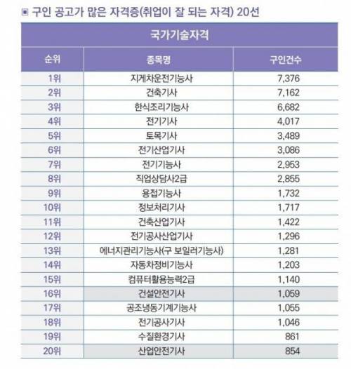 구인 공고가 많은 자격증(취업이 잘 되는 자격) 20선.jpg