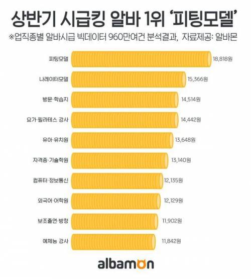 2019년 상반기 시급 1위 알바.jpg