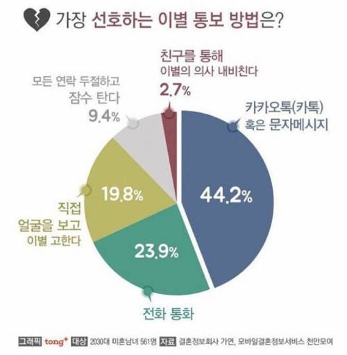 가장 선호하는 이별 통보 방법.jpg