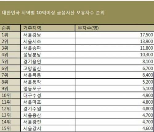 대한민국 지역별 10억이상 금융자산 보유자순 순위.jpg