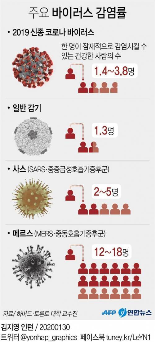 주요 바이러스 감염률.jpg