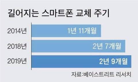 길어지는 스마트폰 교체 주기.jpg