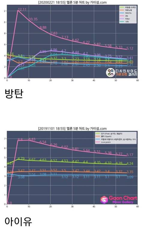 아이유 신곡 차트 그래프.jpg