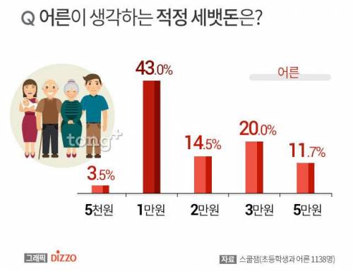 초등학생•어른이 생각하는 적정 세뱃돈.jpg