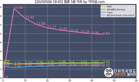 아이유 신곡 차트 그래프.jpg