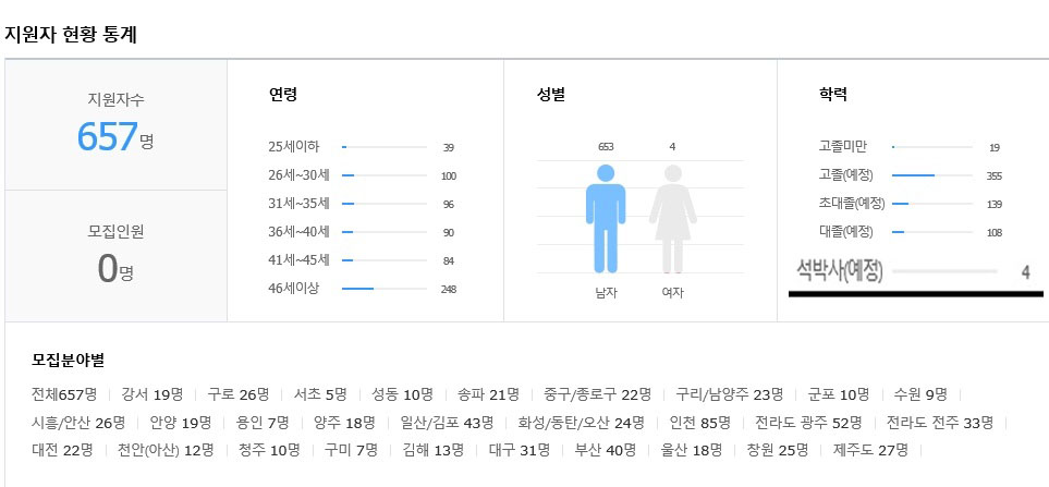 쿠팡에 지원하는 고학력자.jpg