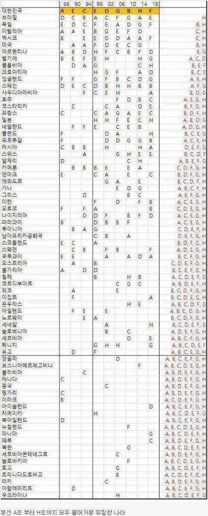 월드컵 대한민국만 가지고 있는 기록