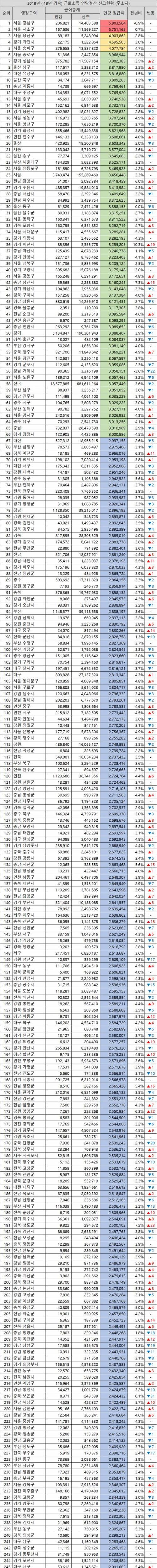 지역별 평균 한달 수입.jpg