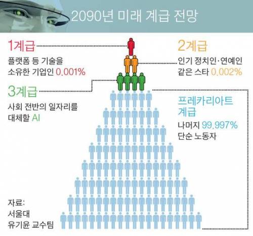 2090년 미래 계급 전망