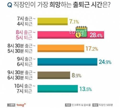 직장인이 가장 희망하는 출퇴근 시간은?