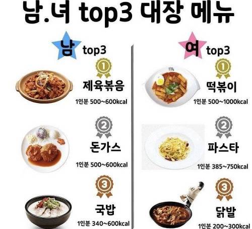 남녀 top3 식사메뉴.jpg