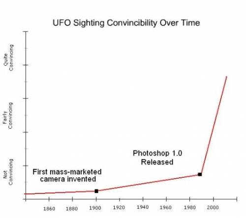 UFO발견 보고횟수가 폭팔적으로 상승하기 시작한 시점