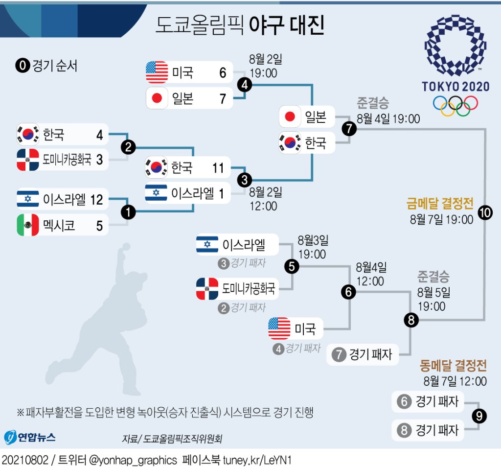 도쿄올림픽 야구 대진.jpg