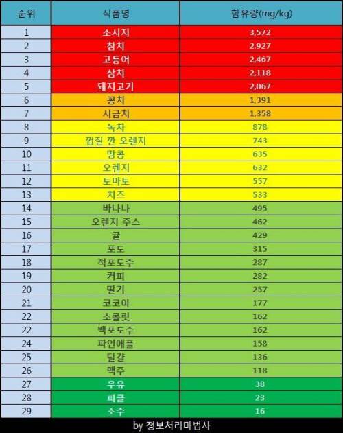 알레르기로 발전하는 히스타민이 많은 음식.jpg