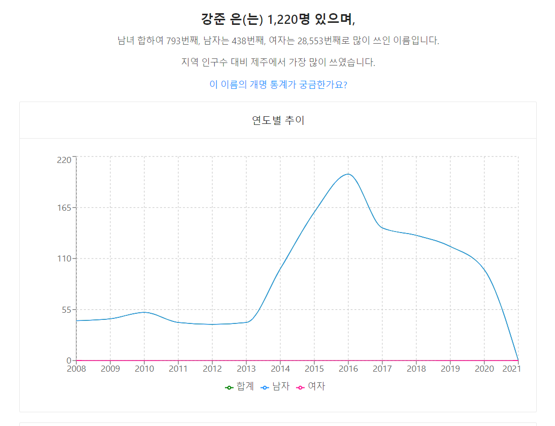 신인 연예인이 등장하면 급격히 상승하는 것