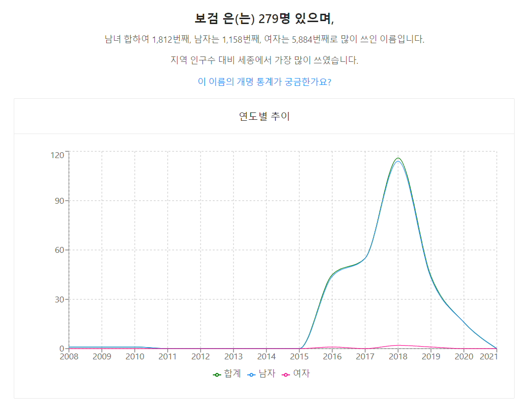 신인 연예인이 등장하면 급격히 상승하는 것