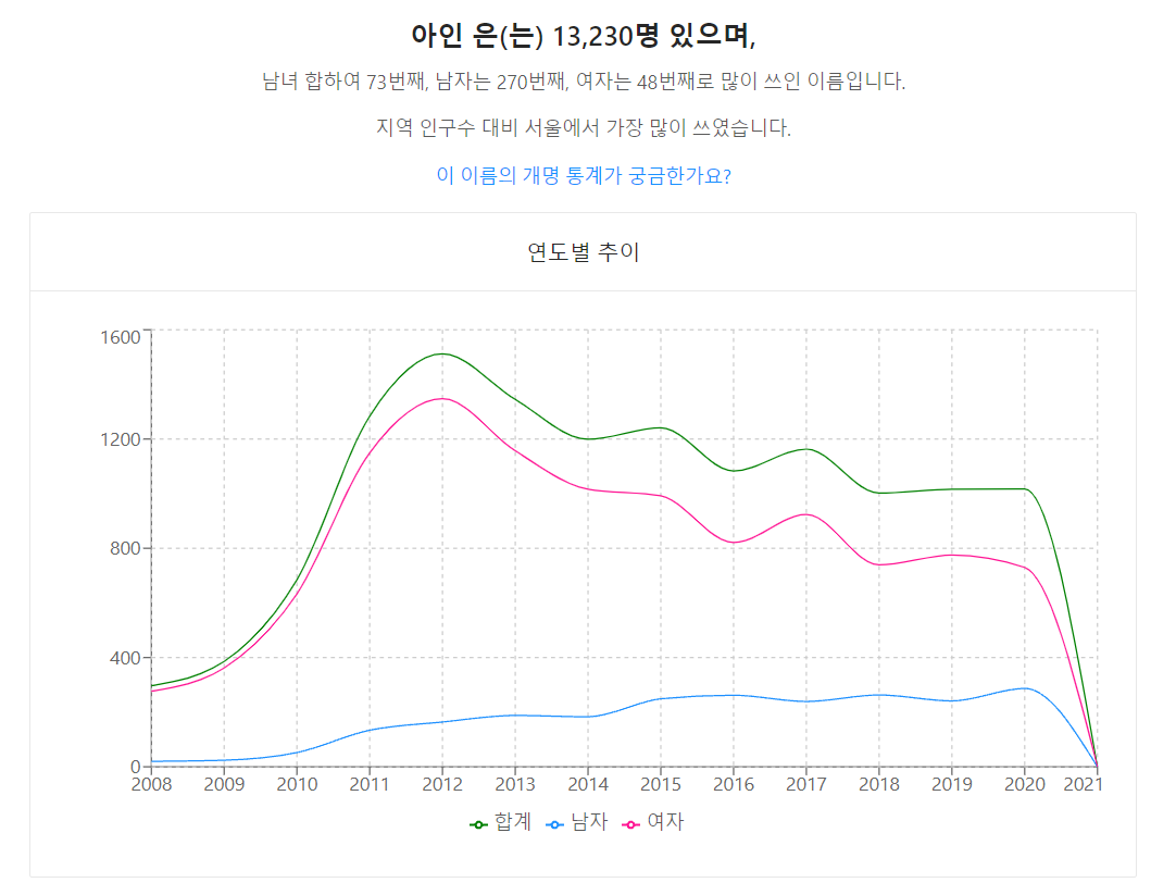 신인 연예인이 등장하면 급격히 상승하는 것