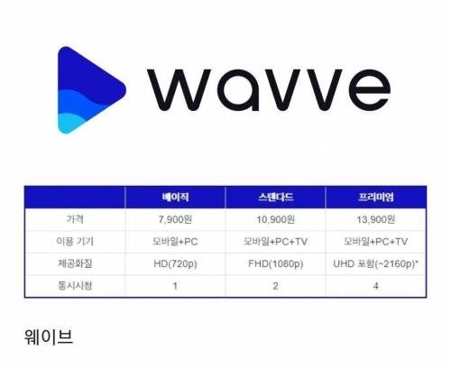 현재 한국에서 제공되는 OTT 플랫폼 가격 정리.jpg