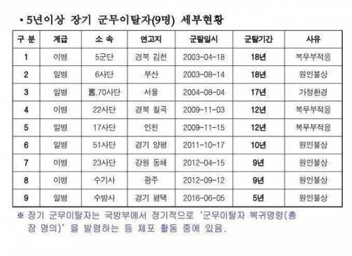 5년 이상 장기 탈영병 명단