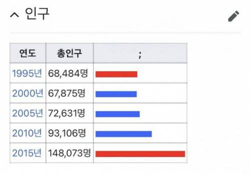 인구가 크게 증가한 지방도시