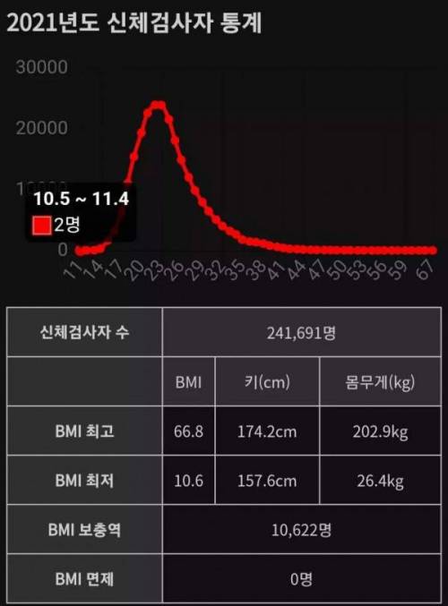 2021년 신검 BMI 최고 최저