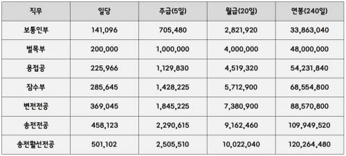 일당 50만 원, 억대 연봉 직업.jpg