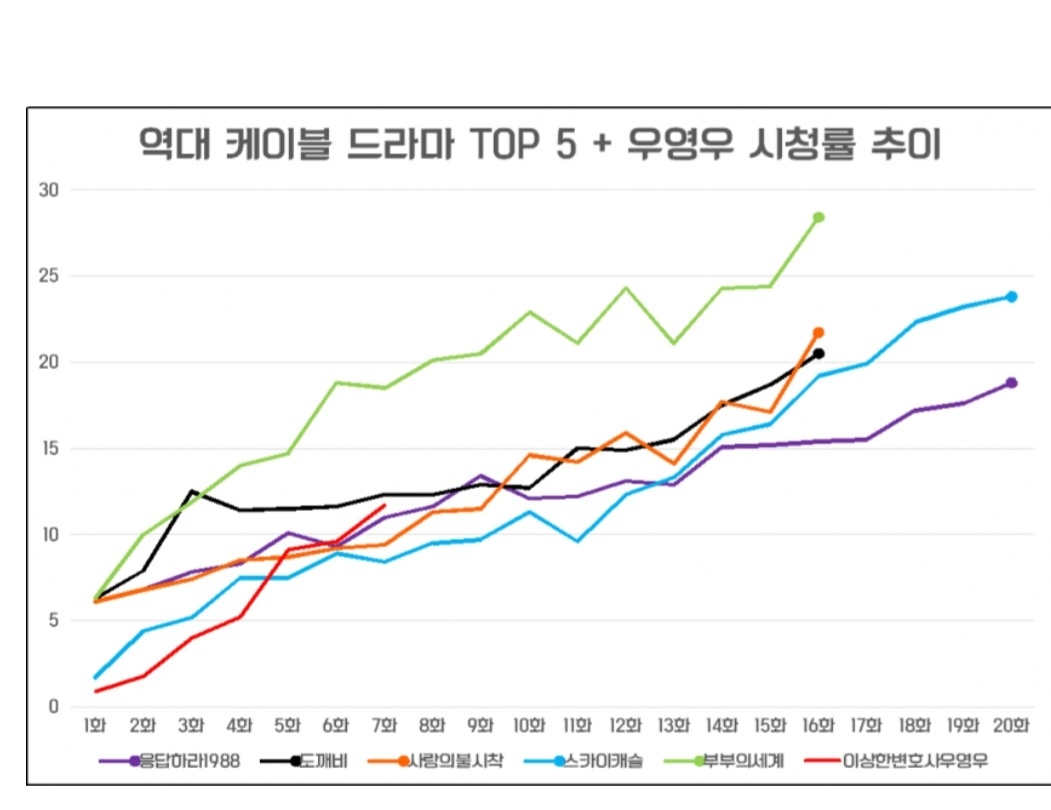 케이블 드라마 시청률 top5 + 우영우 시청률 추이