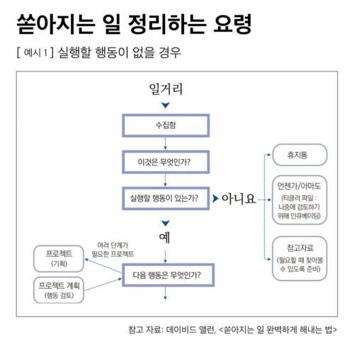 쏟아지는 일 정리하는 요령