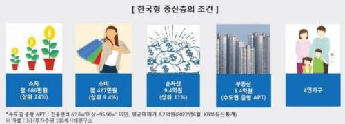 2022년 기준 대한민국 중산층 조건