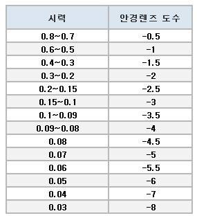 의외로 모르는 사람이 많은 시력과 도수의 차이