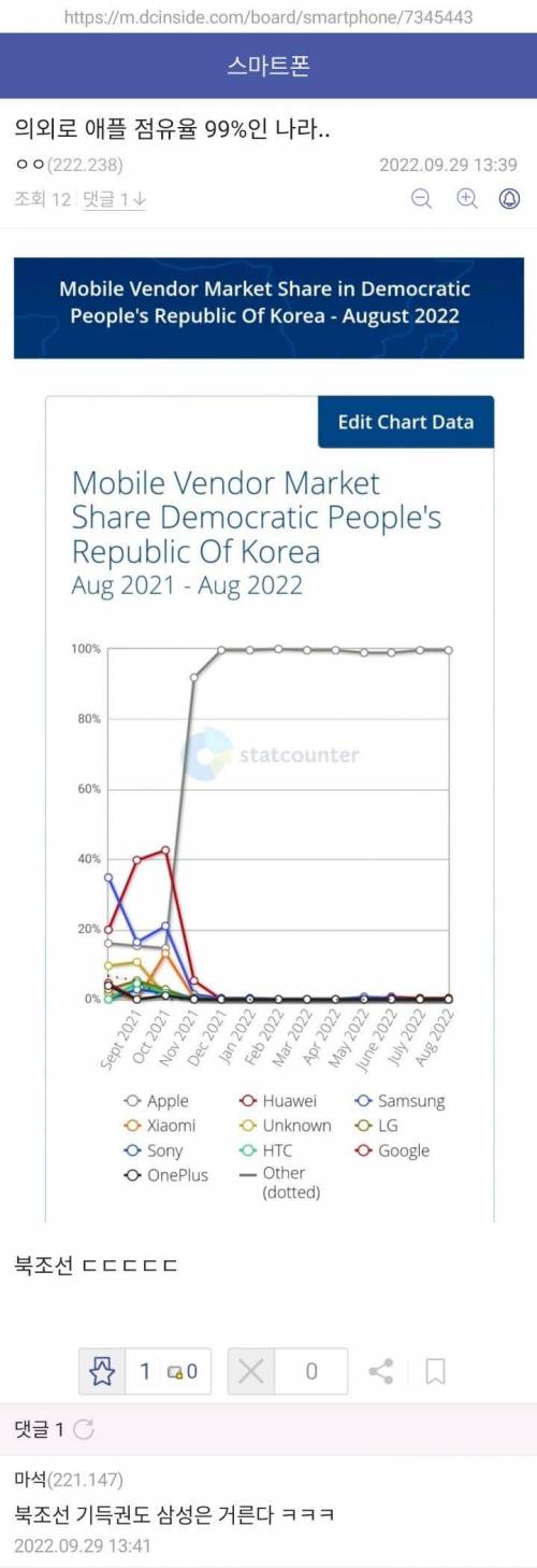 의외로 애플 점유율 99%인 나라