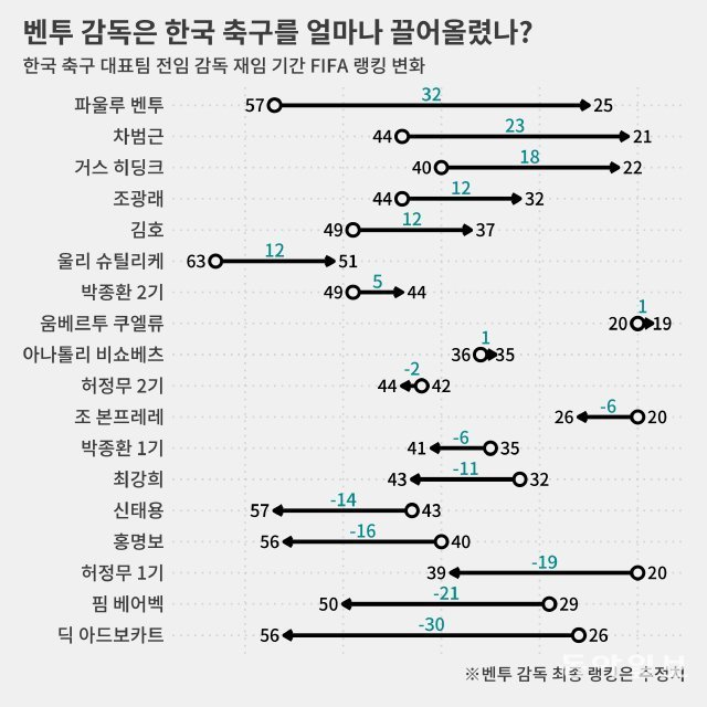 한국 FIFA 랭킹 가장 많이 끌어올린 감독은?