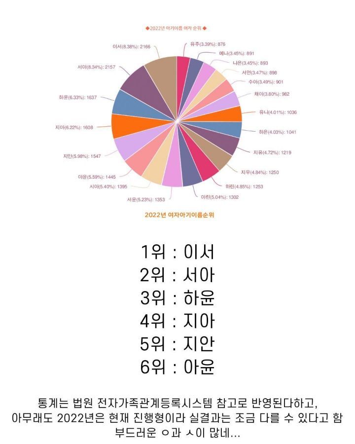 2022년 아기 이름 순위.jpg