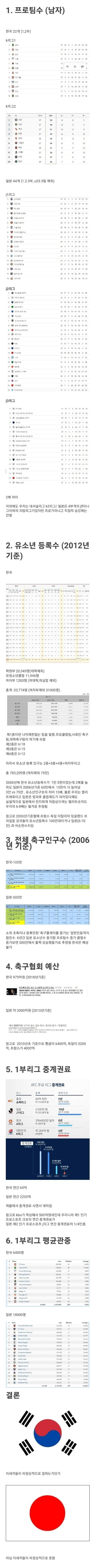 팩트로 알아보는 대한민국 VS 일본 축구 인프라 비교.jpg