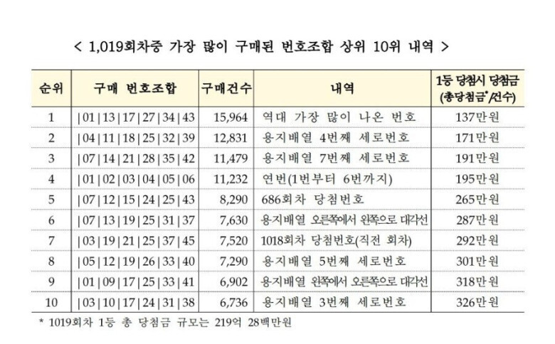  걸러야 되는 로또번호