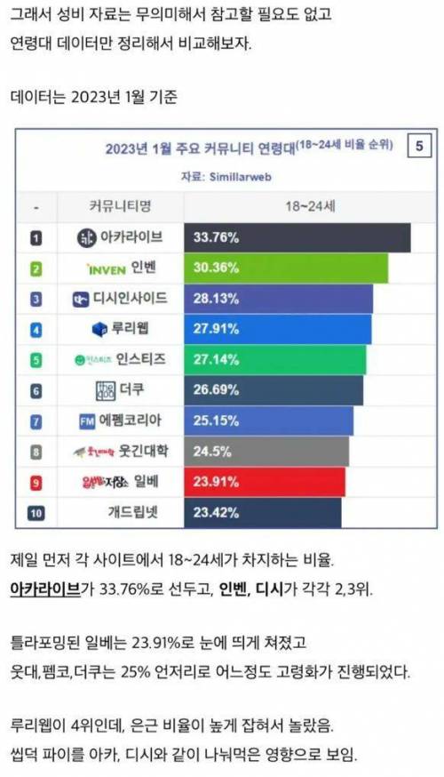 각 커뮤니티별 이용자들 나잇대